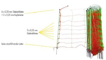 TornadoXL-Elektrozaunnetz Kombi, Doppelspitze, 50 x 0,90 m (L x H)
