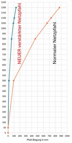Schafnetze EUO KOMBI Netz 106 cm mit neuen Pfählen